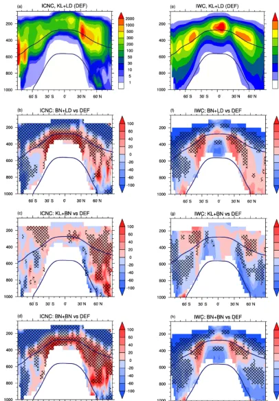 Figure 2. Annual zonal means of (grid-averaged) ice crystal number concentration (ICNC, Lit (i.e.−1) and non-precipitable ice water content(IWC, mgkg−1) for the default simulation KL+LD and the relative percentage changes in BN+LD, KL+BN, and BN+BN with re