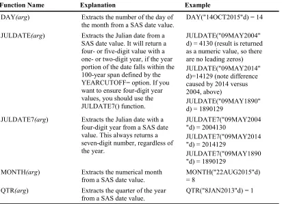 Table 5.2: Functions Returning a Date Component and Requiring a SAS Date Value as an Argument 