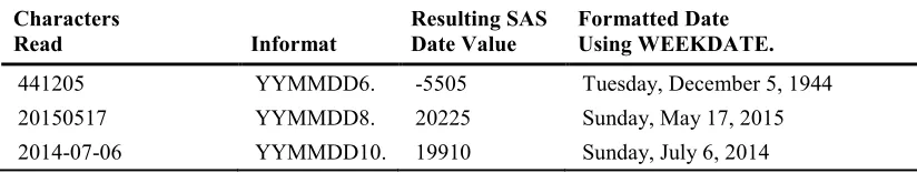 table gives examples of how to apply this informat to yield the SAS date value that corresponds to 