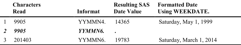 table gives examples of how to apply this informat to yield the SAS date value that corresponds to 