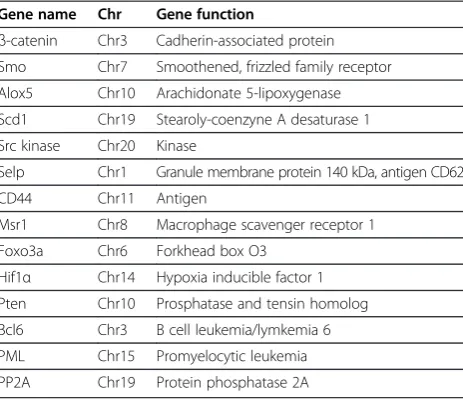 Table 1 List of novel gene signatures in LSCs