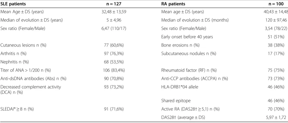 Table 1 Clinical and biological features of SLE and RA patients