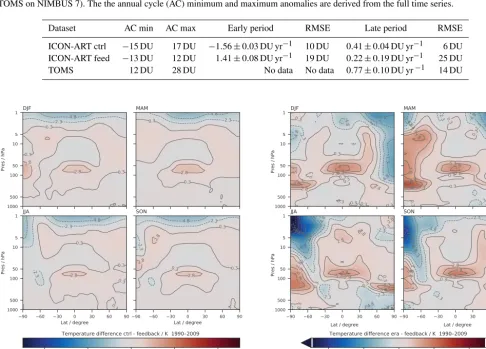Figure 10. Latitude–height cross sections of seasonal and zonalmean temperature differences (K) for ERA-Interim minus feedbacksimulation.