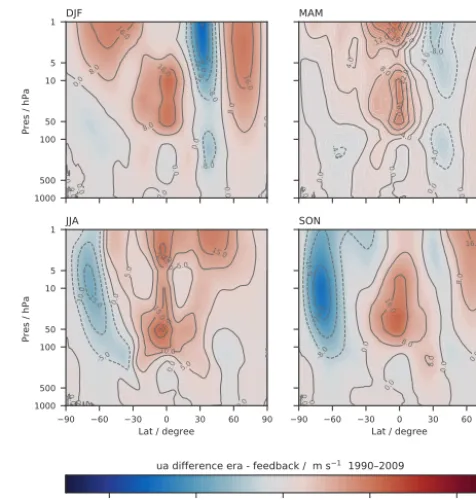 Figure 11. Latitude–height cross sections of seasonal and zonalmean zonal wind differences (ms−1) for ICON-ART simulationsfrom 1990 to 2009.