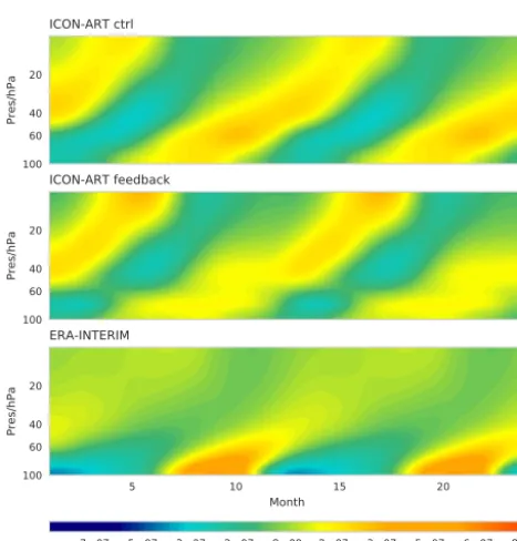 Figure 13. Tropical (5◦ N–5◦ S) water vapour anomalies as monthlymean deviations (plotted twice) from the annual mean, averagedfrom 1990 to 2009, as a function of months and altitude.