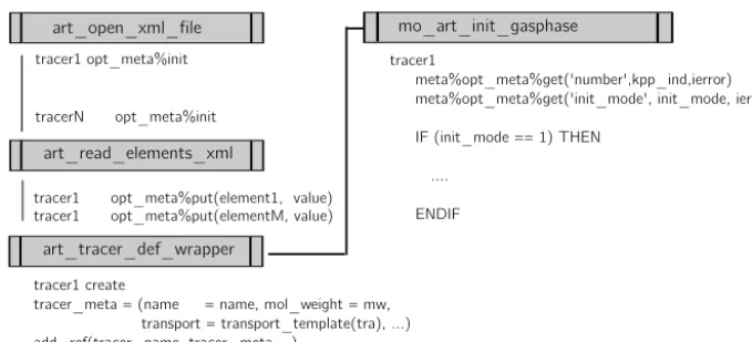 Figure 1. Schematic describing the tracer framework and the tracer deﬁnition in ICON-ART.