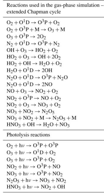 Figure 2. Schematic describing the process calling structure in theclimate conﬁguration of ICON-ART 2.1.