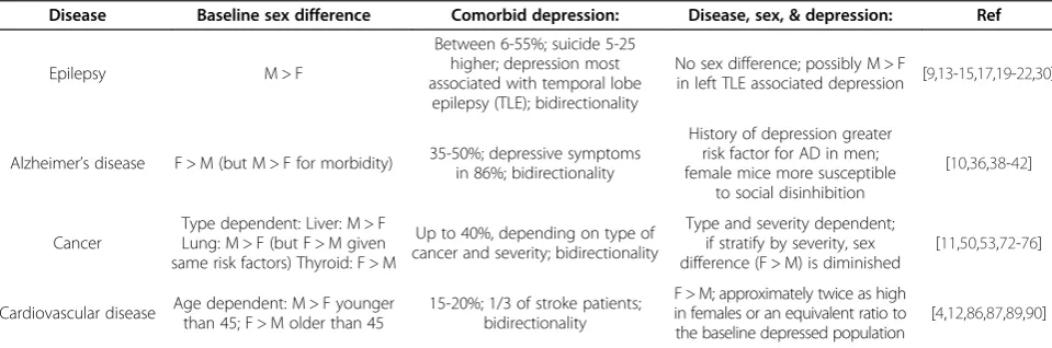 Table 1 Depression in disease states: sex differences