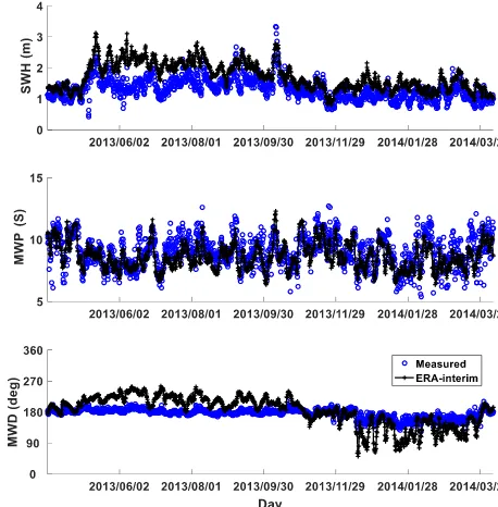 Figure 4. Time series of signiﬁcant wave height (SWH), meanwave period (MWP), and mean wave direction (MWD) for 3 April2013–9 April 2014 (Buoy 2).