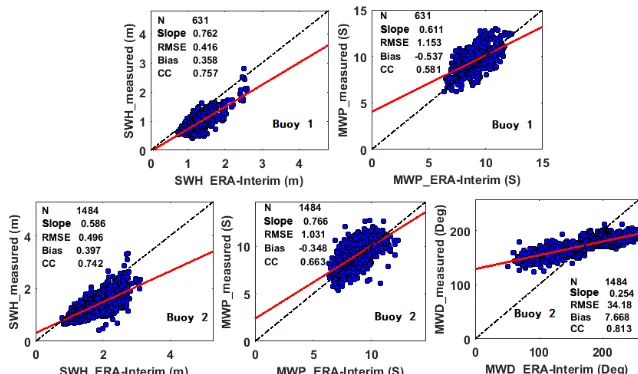 Figure 5. Scatter plots of SWH and MWP from the ERA-Interim. The displayed statistics are N, number of samples; Slope, slope ofleast-squares regression; RMSE, root-mean-square error; Bias, bias; and CC, Pearson’s correlation coefﬁcient.