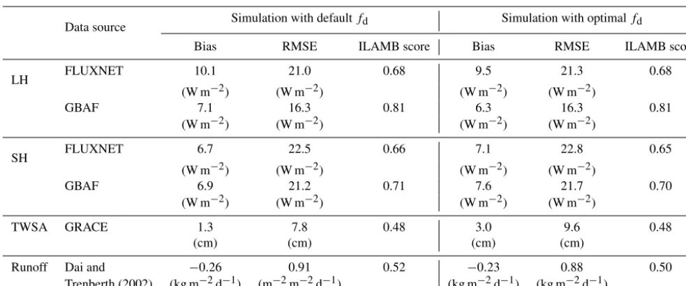 Table 3. ILAMB benchmark scores for latent heat ﬂux (LH), sensible heat ﬂux 640 (SH), terrestrial water storage anomaly (TWSA), andsurface runoff