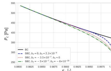 Figure A1. The Brooks–Corey water rendition curve for estimat-ing liquid saturation, se, as a function of capillary pressure, Pc,shown in solid black line and smooth approximation of Brooks–Corey (SBC) are shown in dashed line.