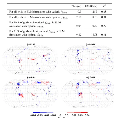Table 2. Bias, root mean square error (RMSE), and correlation (R2) between simulated water table depth and Fan et al