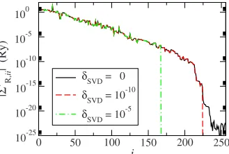FIG. 3. �elements of the transformed right SE for different values ofColor online� Absolute value ��R,� �ii of the diagonal �SVD.