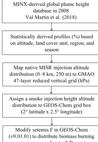 Figure 1. Overview of the implementation of an observationallybased scheme to inject biomass burning emissions within GEOS-Chem.