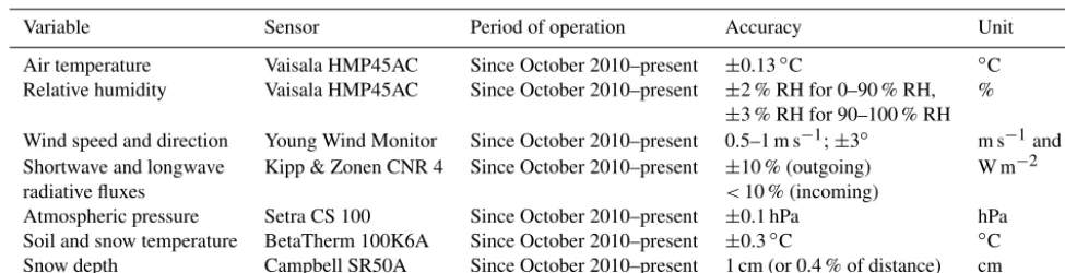 Table 3. Sensors and sampling intervals of the AWS Vernagtbach (2640 m a.s.l., 46.85663◦ N, 10.82857◦ E)∗.