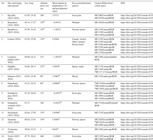 Table 1. Basic information about the camera sites, targets and the availability of images