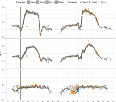 Figure 4. Daily GCC time series of ROI in Kaamanen site by solar elevation category – class 1: > 3020◦; class 2: (20, 30◦); class 3: (0,◦) – and as daytime averages (midday: 10:00–14:00 UTC + 2) and smoothed development of GCC over the years