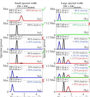 Figure 5. Cartoon examples of radar Doppler spectra from different hydrometeor combinations: precipitating ice (red), cloud ice (black), √ respect these assumptions are marked withprecipitating water (green), and cloud water (blue)