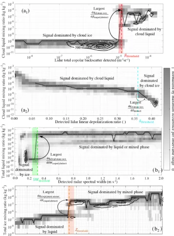 Figure 6. Example of joint frequency of occurrence histograms (contours) and normalized subsets from the joint histograms (gray shading)for one (GO)2-SIM forward realization: (a1) βcopol,total,detect, (a2) δdetect, (b1) SWcopol,detect, and (b2) Zcopol,tota