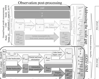 Figure 1. (GO)polarimetric lidars (light gray shading). It then tunes and applies a common phase-classiﬁcation algorithm (white boxes) to both observed(upper section) and forward-simulated (bottom section) ﬁelds