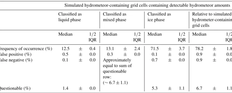 Table 1. (a) Hydrometeor-phase frequency of occurrence obtainedcontaining grid cells (426 603) or those grid cells with detectable hydrometeor amounts (333 927)