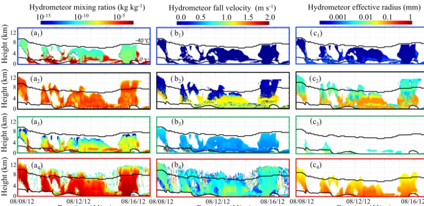 Figure 2. Sample time series of ModelE outputs: (a1–4) mixing ratios, (b1–4) mass-weighted fall speed (positive values indicate downwardmotion) and (c1–4) effective radii for cloud droplets (1; blue boxes), cloud ice particles (2; black boxes), precipitati