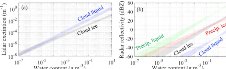 Figure 3. Relationship between water content in the form of cloud liquid (blue), precipitating liquid (green), cloud ice (black) and precipitat-ing ice (red) and (a) lidar extinction, and (b) radar copolar reﬂectivity