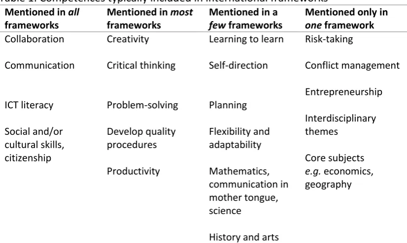 Table 1. Competences typically included in international frameworks  