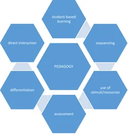 Figure 1. Understanding assessment as an essential element of effective pedagogy  