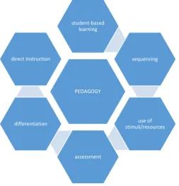 Figure 1. Understanding assessment as an essential element of effective pedagogy  