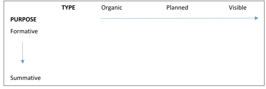 Figure 2. Understanding types and purposes of assessment along continua  