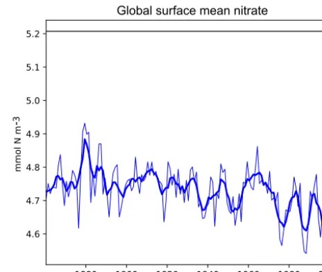 Figure 3. A plot produced by the time series package. This ﬁg-ure shows the time development of a single metric, in this case theglobal surface mean nitrate in HadGEM2-ES in the historical simu-lation