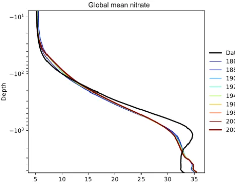 Figure 6. The time development of the global mean dissolved ni-trate over a range of depths