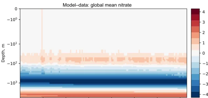 Figure 7. The time development of the global mean dissolved nitrate over a range of depths