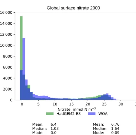 Figure 9. Four spatial distributions showing the modelThe model data in these plots are the global surface nitrate in HadGEM2-ES in the historical simulation in ensemble member r1i1p1 in the (a), the observational data (b), the difference between them (c),