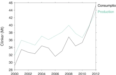 Figure D21. Revised cement emissions for Jamaica.