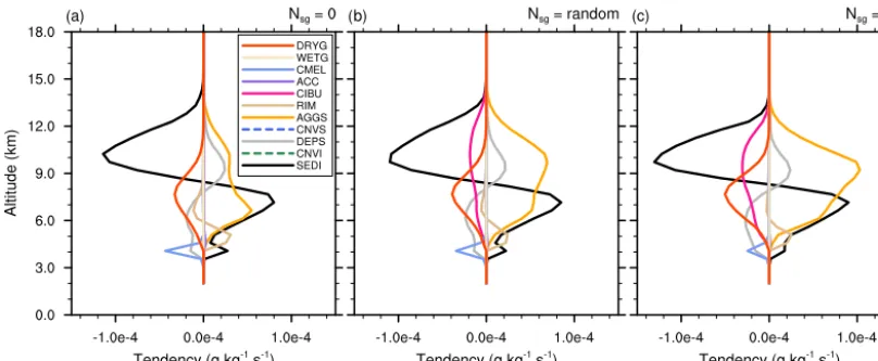 Figure 12. Mean proﬁles of the cloud ice crystal concentrations (g kg−1) of the STERAO simulations corresponding to different