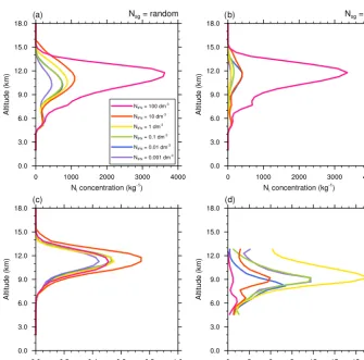 Figure 13. Mean microphysics proﬁles of the cloud ice crystal concentration tendencies of the STERAO simulations corresponding toNto panel (a) thesg = 0.0 (no CIBU) case, (b) the “RANDOM” case, and (c) the case with Nsg = 10.0 (note that the horizontal sca