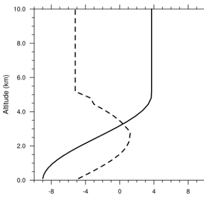 Figure 15. Vertical proﬁle of the horizontal wind components ofline with a jet-like structure refers to10wind.the WK84 simulations
