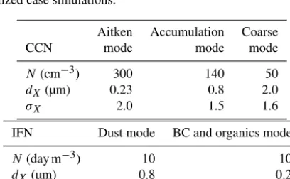 Figure 2. As in Fig. 1 but for the “RANDOM” simulation.