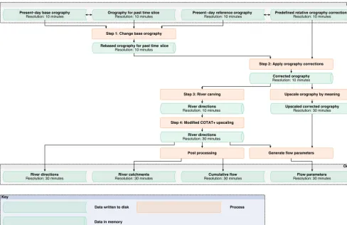 Figure 1. Flow diagram illustrating the steps of the method presented here for generating river directions and ﬂow parameters for dynamichydrological discharge modelling