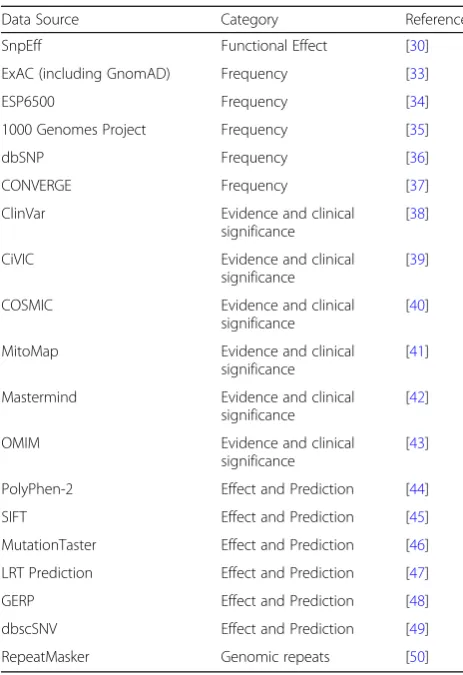 Table 1 Summary of annotation databases and tools used inTGex