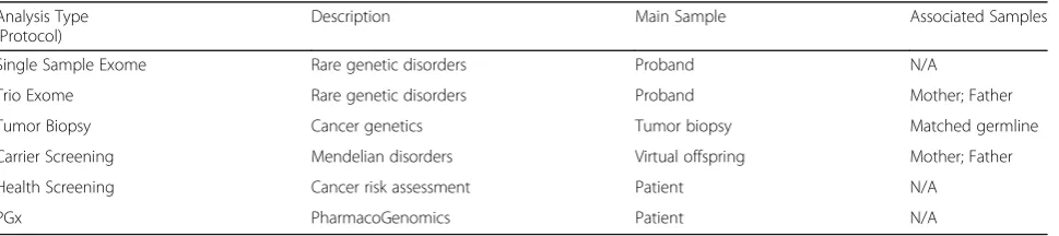 Table 2 Examples of protocols in TGex