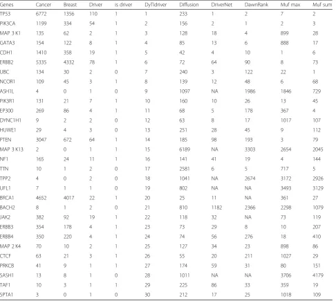 Table 3 Co-citer analysis of top 30 breast cancer driver genes identified by our method