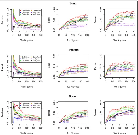 Fig. 2 A comparison of the Precision, Recall, and Fscore for top ranking genes in the six methods