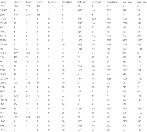 Table 1 Cociter analysis of top 30 lung cancer driver genes identified by our method