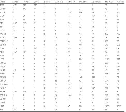 Table 2 Cociter analysis of top 30 prostate cancer driver genes identified by our method