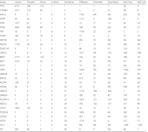 Table 2 Cociter analysis of top 30 prostate cancer driver genes identified by our method