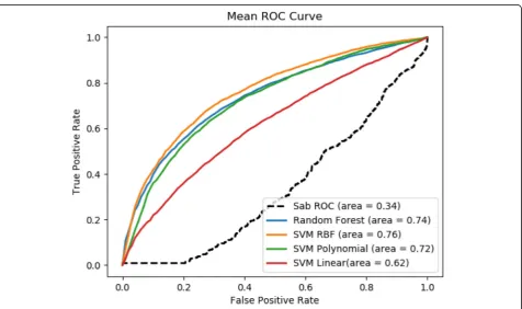 Fig. 4 ROC Score of comorbidity prediction at RR = 0 compared with baseline